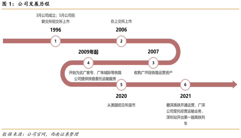 各位网友请教一下公司发展历程