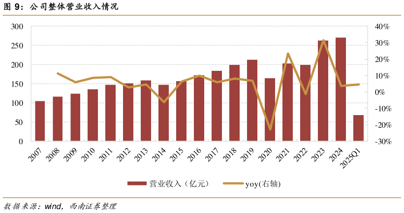 一起讨论下公司整体营业收入情况
