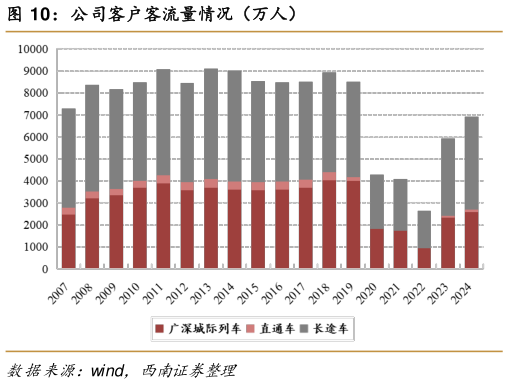 如何才能公司客户客流量情况（万人）