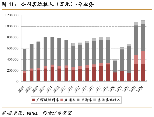 怎样理解公司客运收入（万元）-分业务
