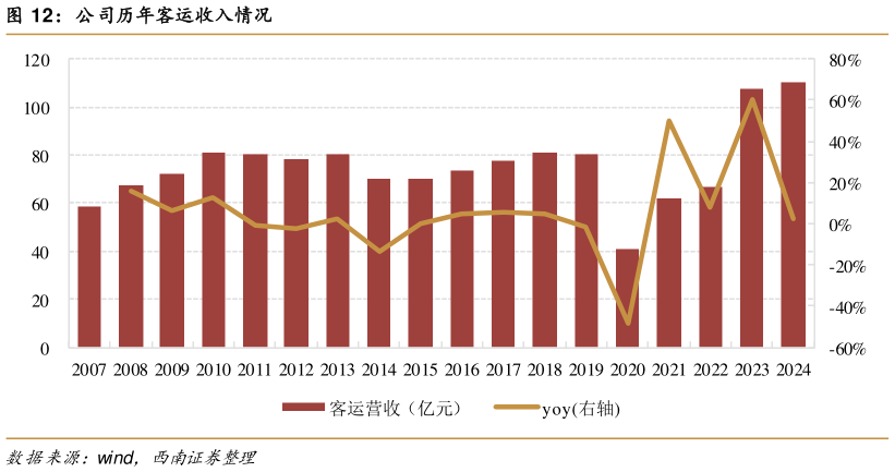 各位网友请教一下公司历年客运收入情况