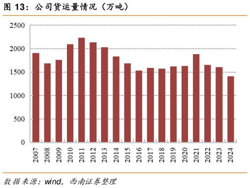 谁知道公司货运量情况（万吨）