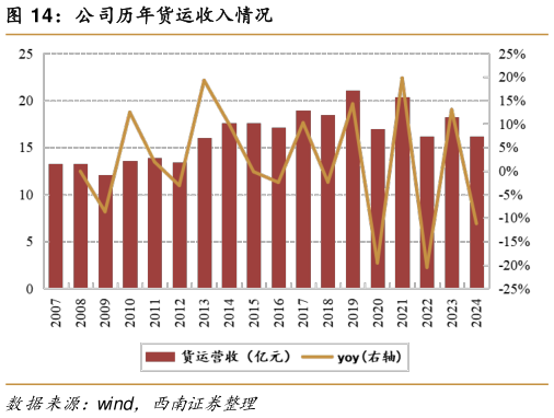 各位网友请教一下公司历年货运收入情况