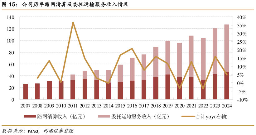 如何看待公司历年路网清算及委托运输服务收入情况