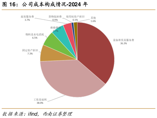 谁能回答公司成本构成情况-2024 年