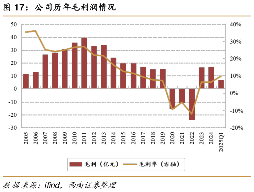 咨询下各位公司历年毛利润情况