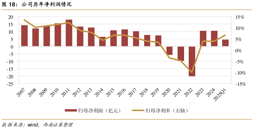 各位网友请教一下公司历年净利润情况