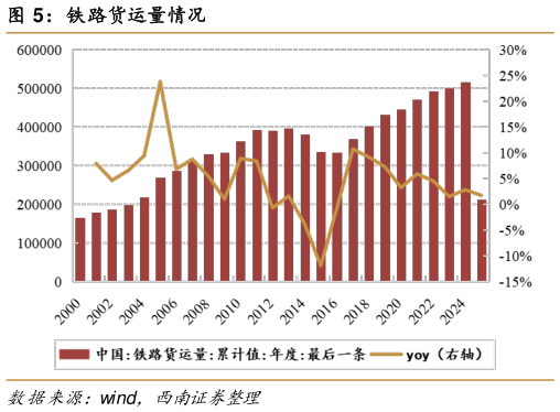 谁能回答铁路货运量情况