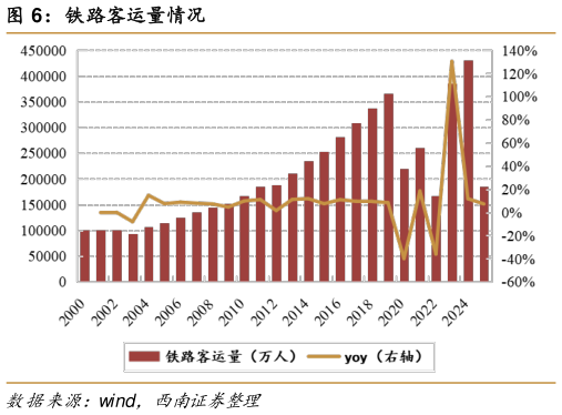 你知道铁路客运量情况