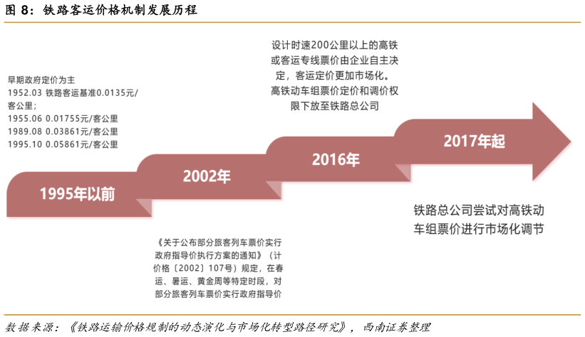 想问下各位网友铁路客运价格机制发展历程
