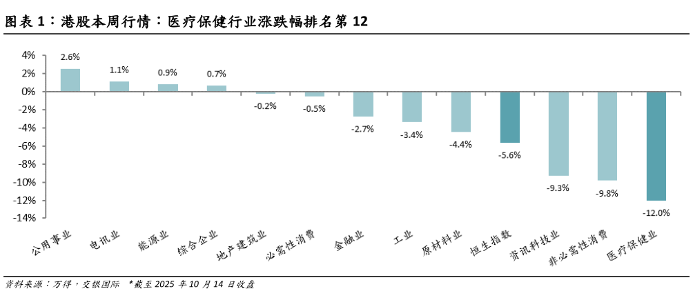 如何了解港股本周行情：医疗保健行业涨跌幅排名第 12