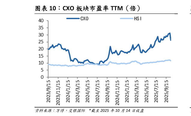 想问下各位网友CXO 板块市盈率 TTM（倍）