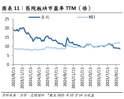 各位网友请教一下医院板块市盈率 TTM（倍）
