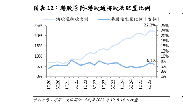各位网友请教一下港股医药-港股通持股及配置比例