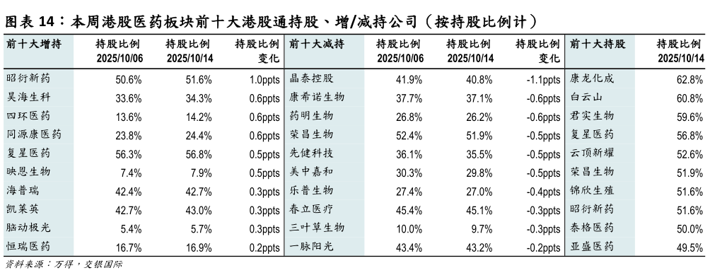 想问下各位网友本周港股医药板块前十大港股通持股、增减持公司（按持股比例计）