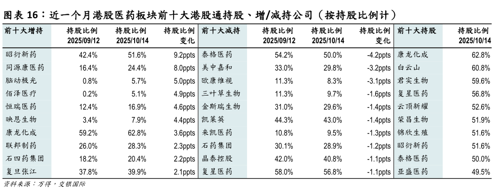 我想了解一下近一个月港股医药板块前十大港股通持股、增减持公司（按持股比例计）
