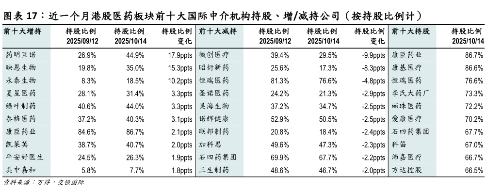 如何了解近一个月港股医药板块前十大国际中介机构持股、增减持公司（按持股比例计）