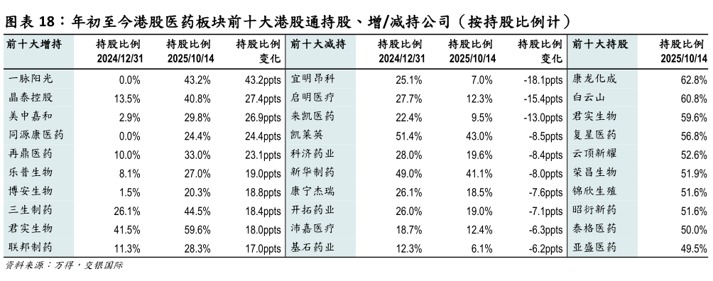 你知道年初至今港股医药板块前十大港股通持股、增减持公司（按持股比例计）