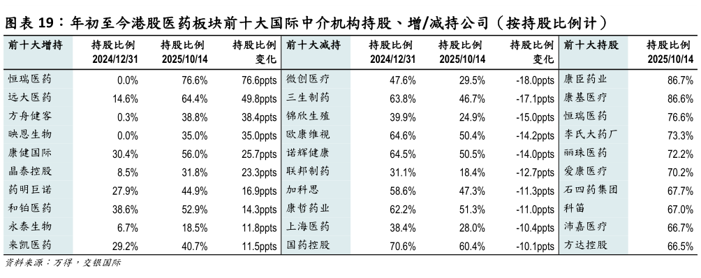咨询大家年初至今港股医药板块前十大国际中介机构持股、增减持公司（按持股比例计）
