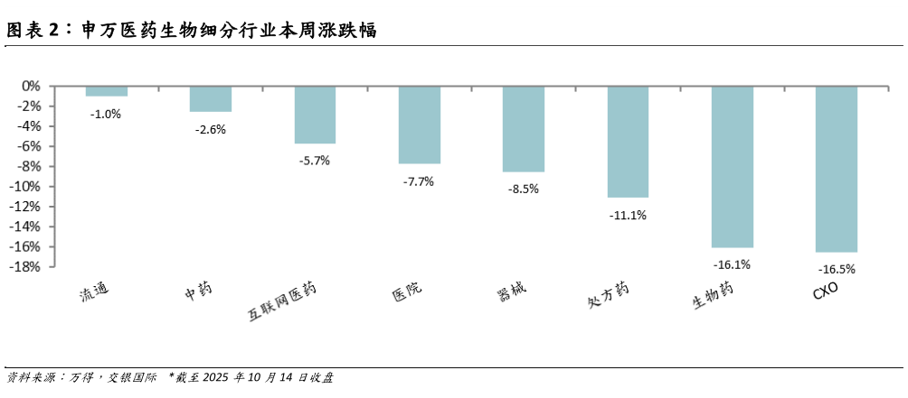 请问一下申万医药生物细分行业本周涨跌幅