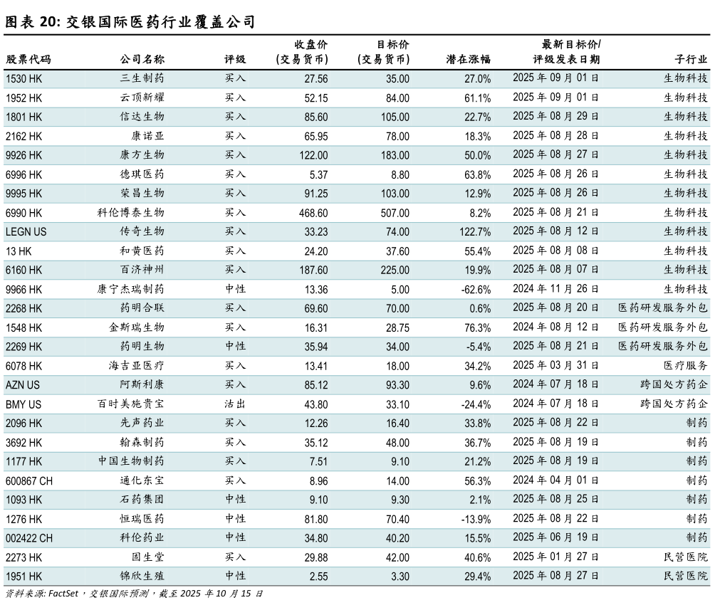 咨询下各位交银国际医药行业覆盖公司