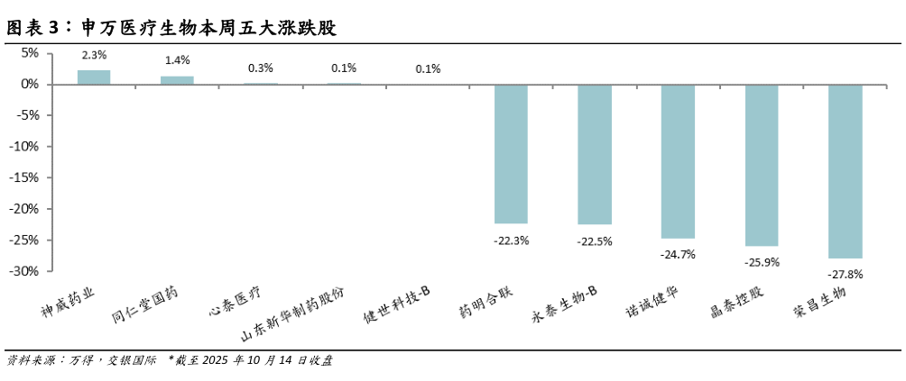 咨询大家申万医疗生物本周五大涨跌股