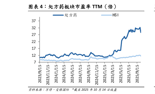 你知道处方药板块市盈率 TTM（倍）