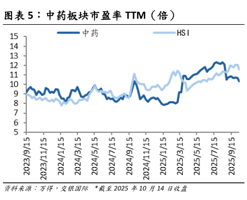 怎样理解中药板块市盈率 TTM（倍）