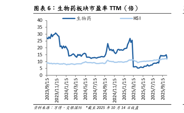 请问一下生物药板块市盈率 TTM（倍）