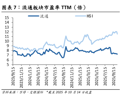 各位网友请教一下流通板块市盈率 TTM（倍）