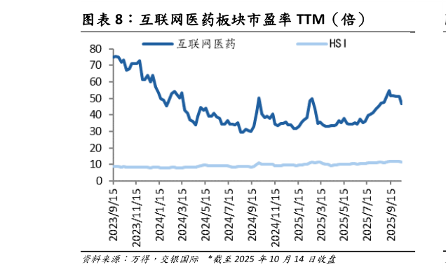 谁知道互联网医药板块市盈率 TTM（倍）