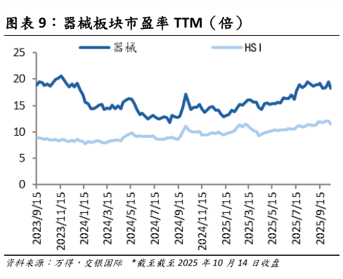 如何看待器械板块市盈率 TTM（倍）