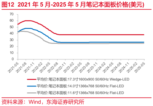 谁知道2021 年 5 月-2025 年 5 月笔记本面板价格美元