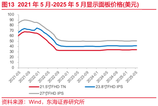 如何看待2021 年 5 月-2025 年 5 月显示面板价格美元