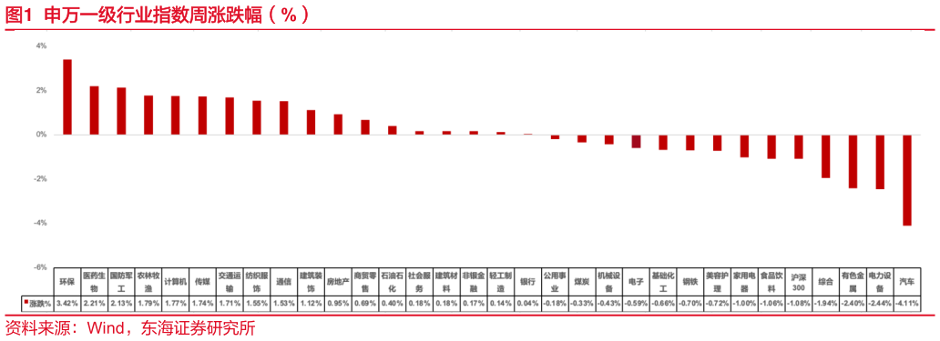 想问下各位网友申万一级行业指数周涨跌幅（%）