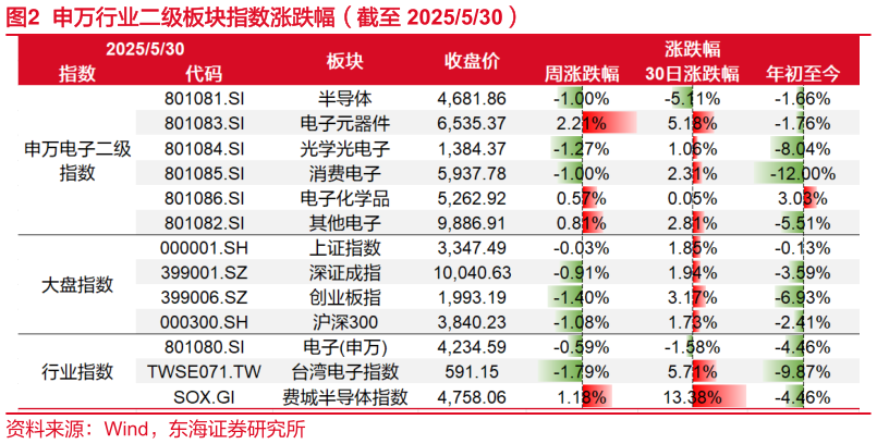 如何了解申万行业二级板块指数涨跌幅（截至 2025530）