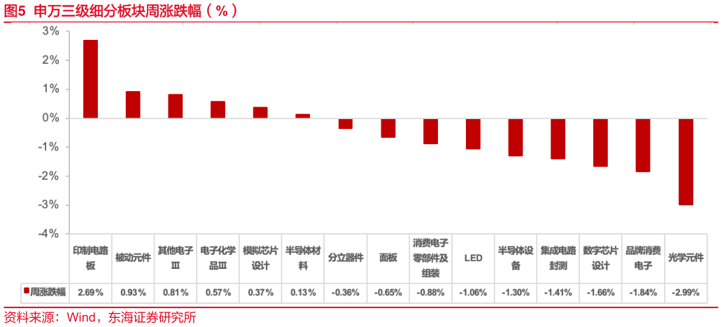 咨询下各位申万三级细分板块周涨跌幅（%）