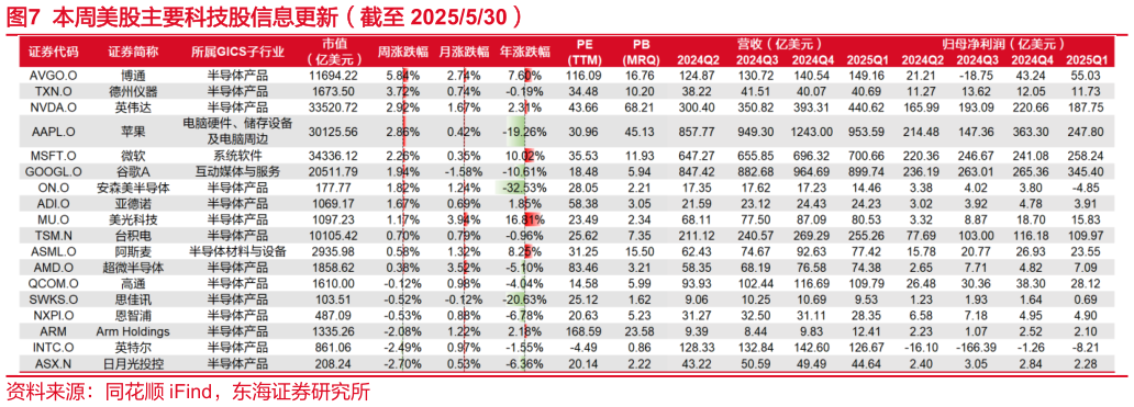 一起讨论下本周美股主要科技股信息更新（截至 2025530）
