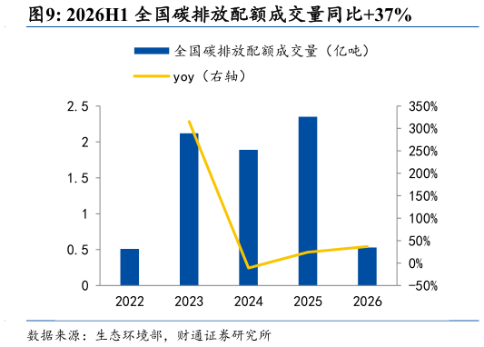 谁能回答2026H1 全国碳排放配额成交量同比37%
