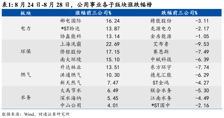 想问下各位网友8 月 24 日-8 月 28 日，公用事业各子版块涨跌幅榜