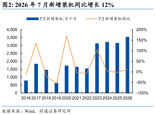 请问一下2026 年 7 月新增装机同比增长 12%