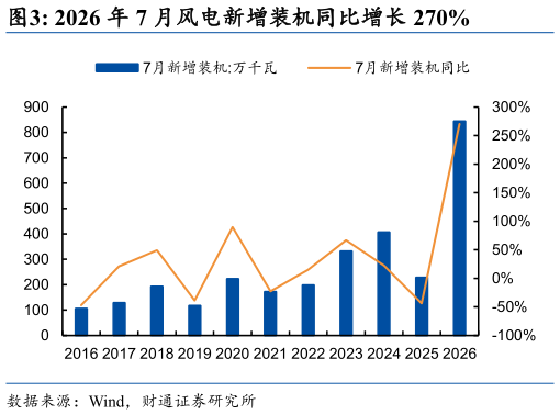 谁知道2026 年 7 月风电新增装机同比增长 270%