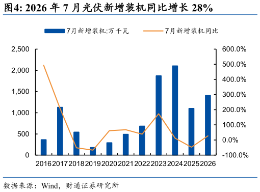 怎样理解2026 年 7 月光伏新增装机同比增长 28%