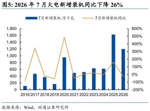 咨询下各位2026 年 7 月火电新增装机同比下降 26%