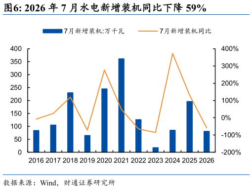 想问下各位网友2026 年 7 月水电新增装机同比下降 59%