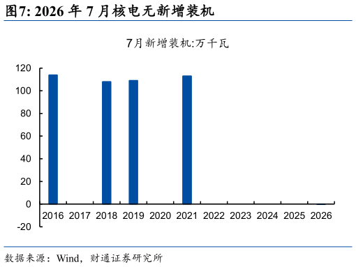 一起讨论下2026 年 7 月核电无新增装机