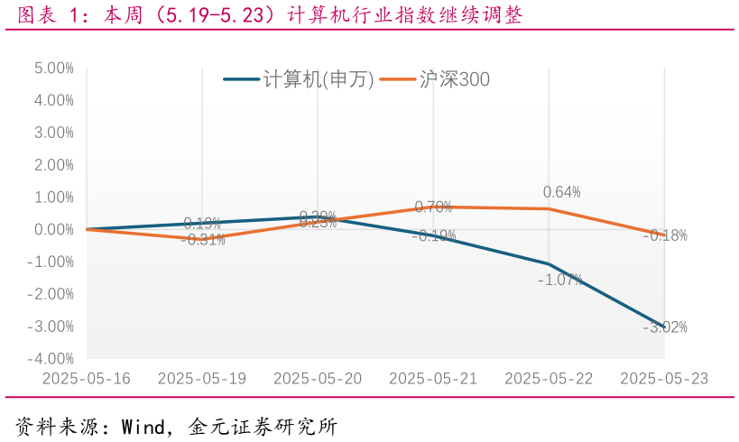 咨询下各位本周（5.19-5.23）计算机行业指数继续调整