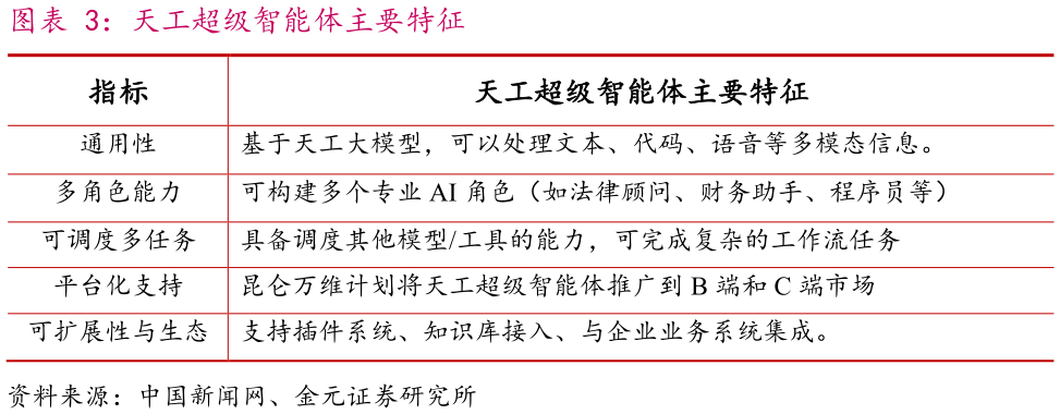 你知道天工超级智能体主要特征