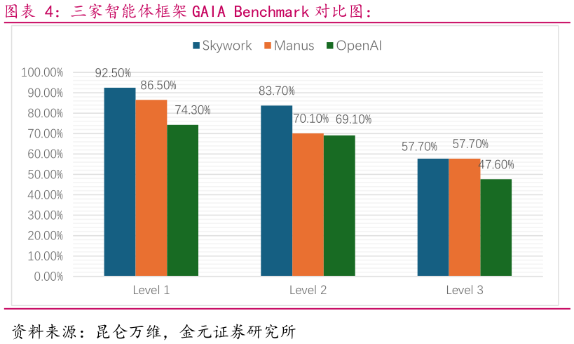 你知道三家智能体框架 GAIA Benchmark 对比图：