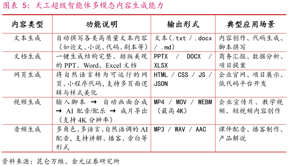 你知道天工超级智能体多模态内容生成能力